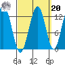 Cannery Cove tide chart for Monday, September 20, 2021