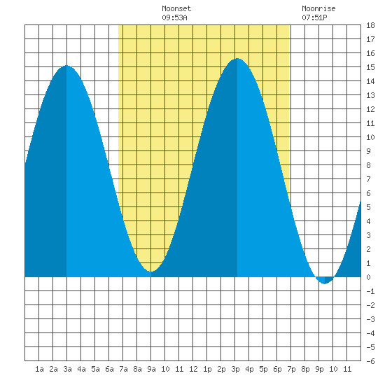 Cannery Cove tide chart for Thursday, September 23, 2021