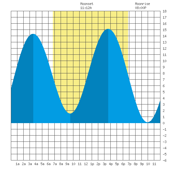 Cannery Cove tide chart for Friday, September 24, 2021