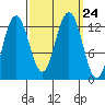 Cannery Cove tide chart for Friday, September 24, 2021
