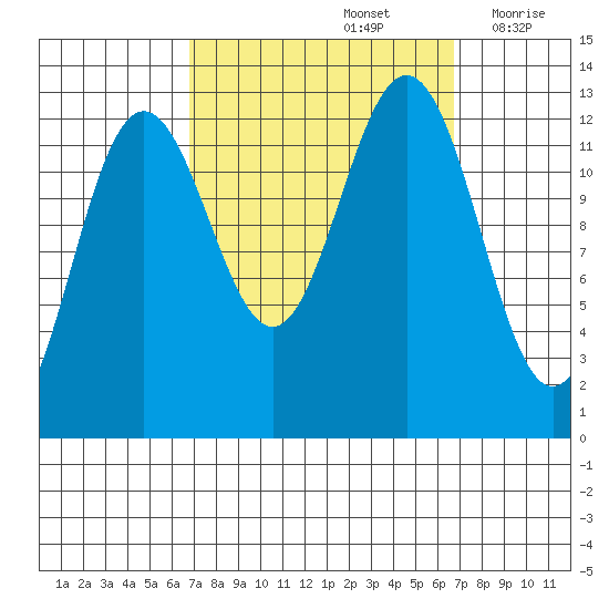 Cannery Cove tide chart for Sunday, September 26, 2021
