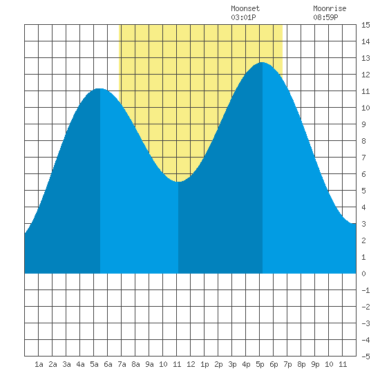 Cannery Cove tide chart for Monday, September 27, 2021