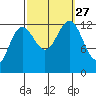 Cannery Cove tide chart for Monday, September 27, 2021