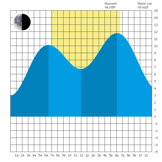 Cannery Cove tide chart for Tuesday, September 28, 2021