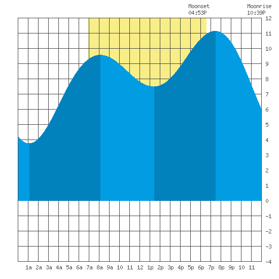 Cannery Cove tide chart for Wednesday, September 29, 2021