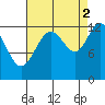 Cannery Cove tide chart for Thursday, September 2, 2021