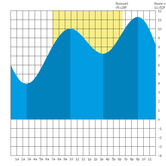 Cannery Cove tide chart for Thursday, September 30, 2021