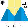 Cannery Cove tide chart for Tuesday, October 12, 2021