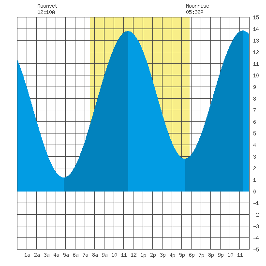 Cannery Cove tide chart for Saturday, October 16, 2021