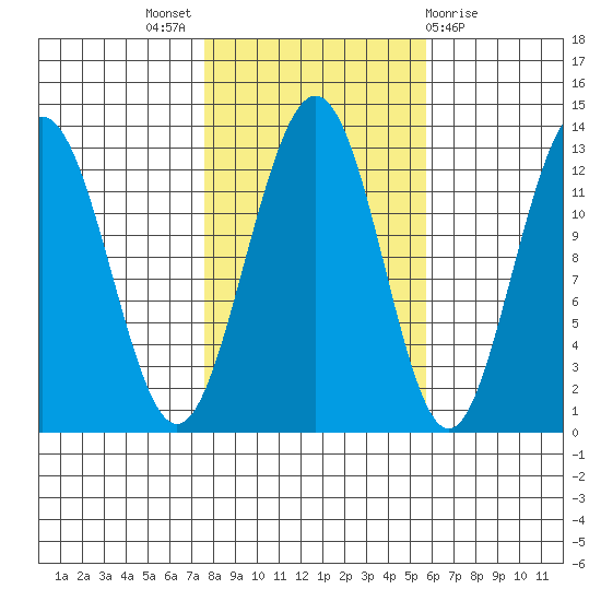 Cannery Cove tide chart for Monday, October 18, 2021