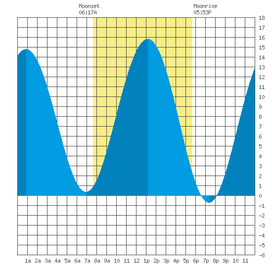 Cannery Cove tide chart for Tuesday, October 19, 2021