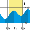 Cannery Cove tide chart for Friday, October 1, 2021