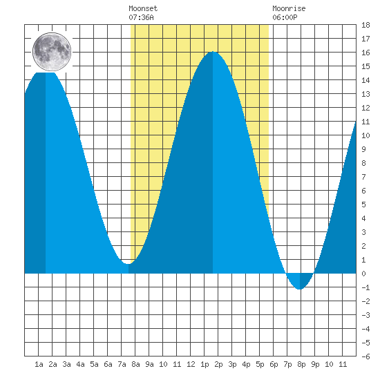 Cannery Cove tide chart for Wednesday, October 20, 2021