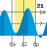 Cannery Cove tide chart for Thursday, October 21, 2021