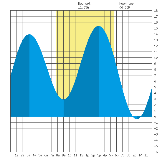 Cannery Cove tide chart for Saturday, October 23, 2021