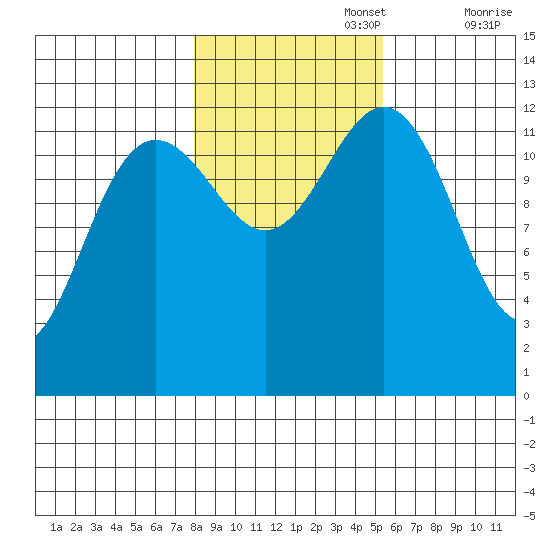 Cannery Cove tide chart for Wednesday, October 27, 2021