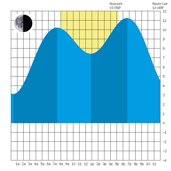 Cannery Cove tide chart for Thursday, October 28, 2021