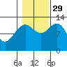 Cannery Cove tide chart for Friday, October 29, 2021