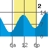 Cannery Cove tide chart for Saturday, October 2, 2021