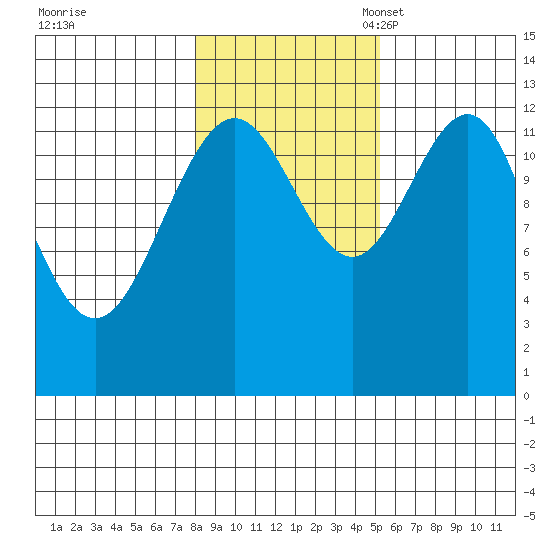 Cannery Cove tide chart for Saturday, October 30, 2021