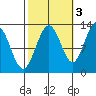 Cannery Cove tide chart for Sunday, October 3, 2021