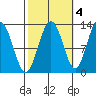 Cannery Cove tide chart for Monday, October 4, 2021