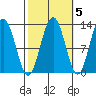 Cannery Cove tide chart for Tuesday, October 5, 2021