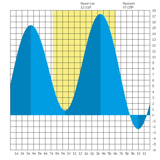 Cannery Cove tide chart for Saturday, October 9, 2021