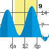 Cannery Cove tide chart for Saturday, October 9, 2021