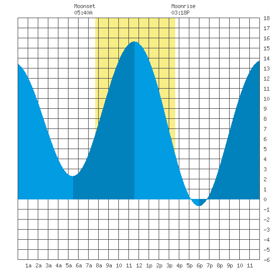 Cannery Cove tide chart for Wednesday, November 17, 2021