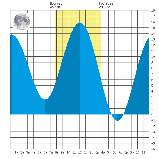 Cannery Cove tide chart for Thursday, November 18, 2021
