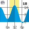 Cannery Cove tide chart for Thursday, November 18, 2021