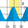Cannery Cove tide chart for Monday, November 1, 2021