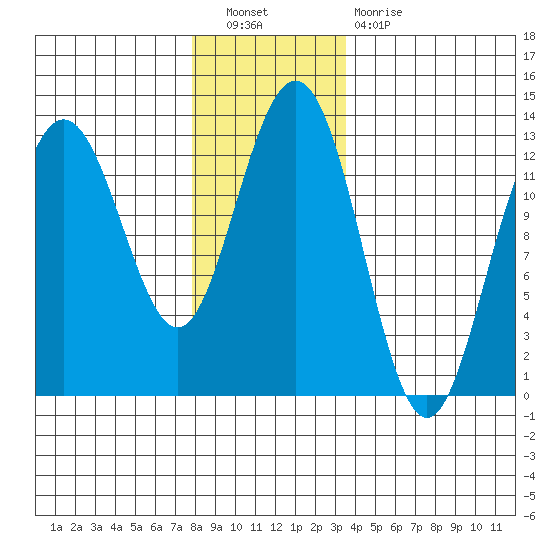 Cannery Cove tide chart for Saturday, November 20, 2021