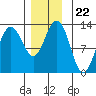 Cannery Cove tide chart for Monday, November 22, 2021