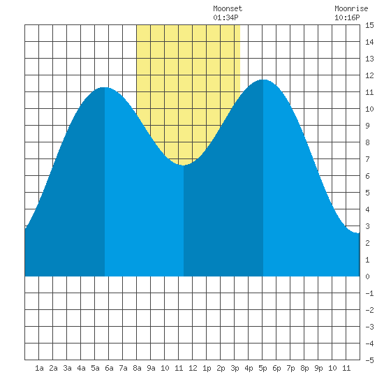 Cannery Cove tide chart for Friday, November 26, 2021