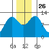 Cannery Cove tide chart for Friday, November 26, 2021