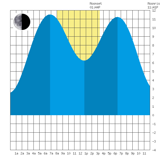 Cannery Cove tide chart for Saturday, November 27, 2021
