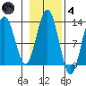 Cannery Cove tide chart for Thursday, November 4, 2021