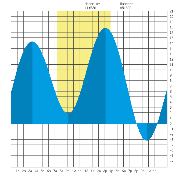 Cannery Cove tide chart for Sunday, November 7, 2021