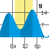 Cannery Cove tide chart for Tuesday, November 9, 2021
