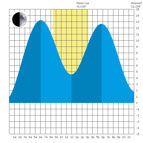 Cannery Cove tide chart for Friday, December 10, 2021