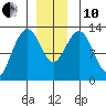 Cannery Cove tide chart for Friday, December 10, 2021