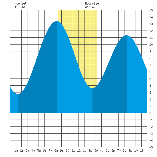 Cannery Cove tide chart for Sunday, December 12, 2021