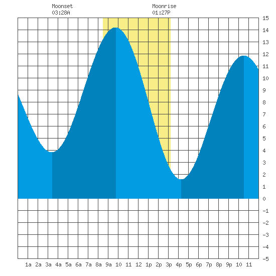 Cannery Cove tide chart for Tuesday, December 14, 2021