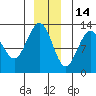 Cannery Cove tide chart for Tuesday, December 14, 2021