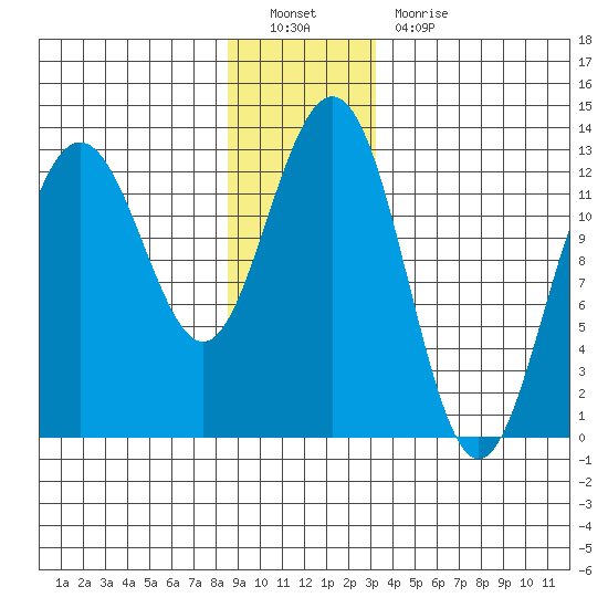 Cannery Cove tide chart for Monday, December 20, 2021