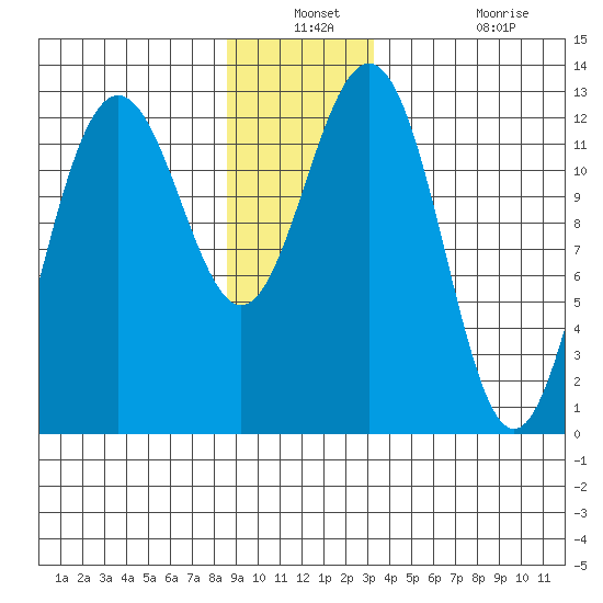 Cannery Cove tide chart for Thursday, December 23, 2021