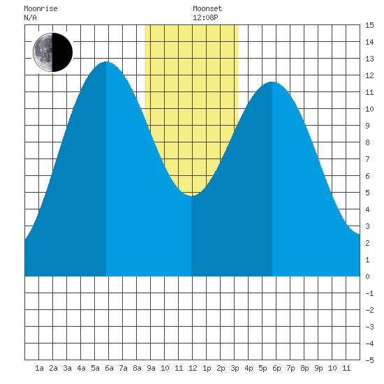 Cannery Cove tide chart for Sunday, December 26, 2021