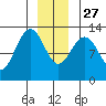 Cannery Cove tide chart for Monday, December 27, 2021